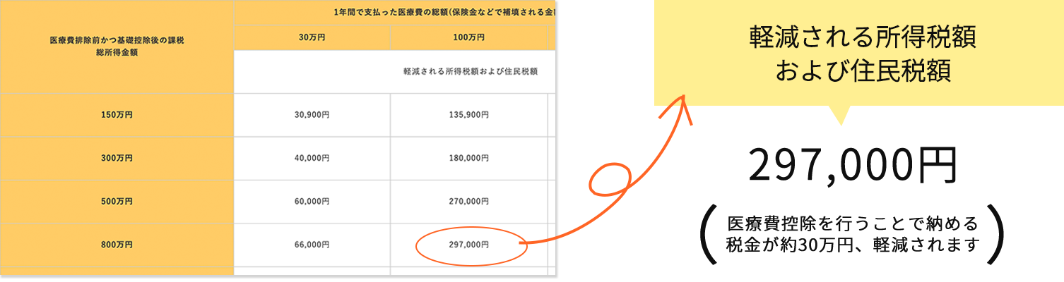 1年間の医療費